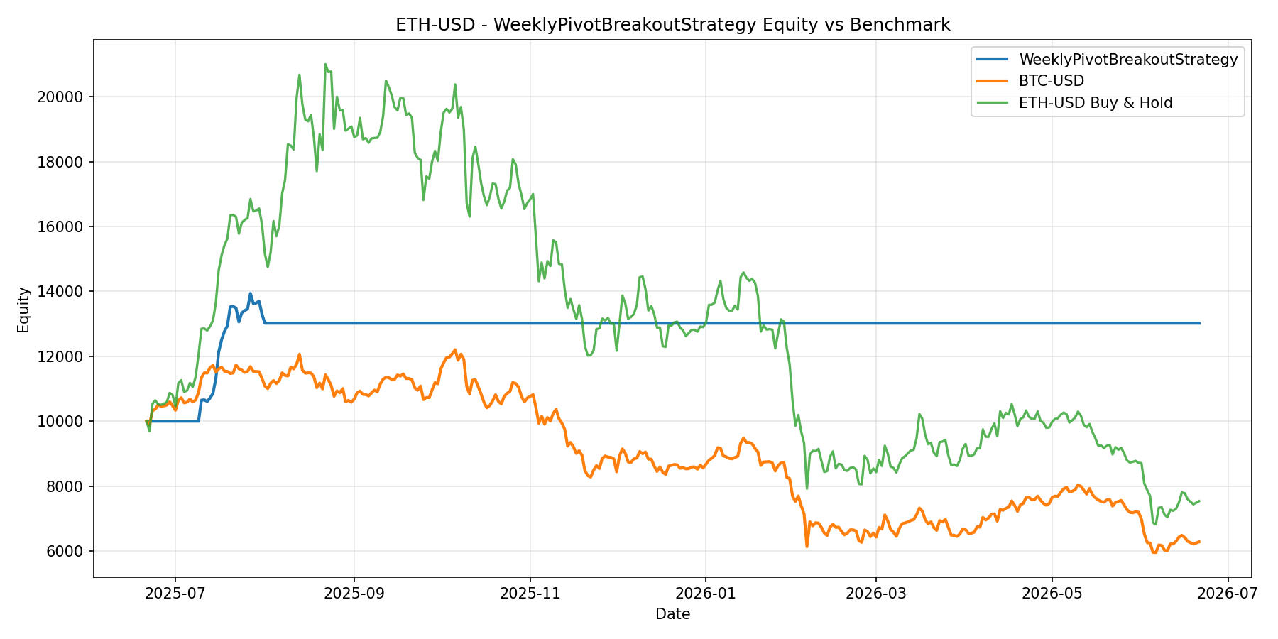 ETH-USD - WeeklyPivotBreakoutStrategy equity curve